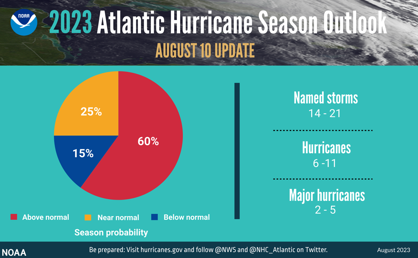 Updated forecast for Atlantic Hurricane Season Royal Meteorological